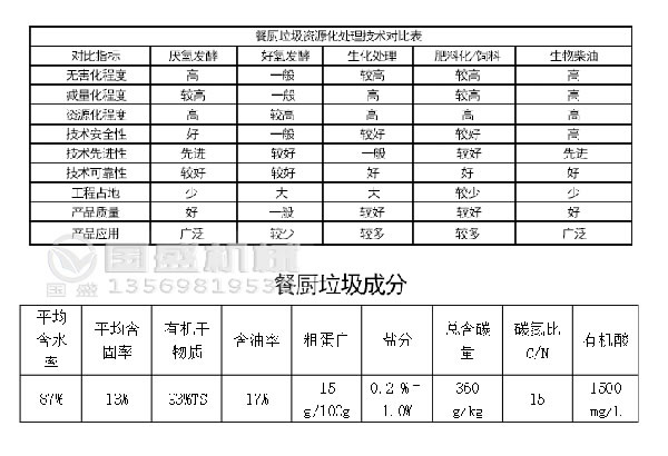 餐廚91麻豆网址视频資源化處理