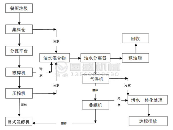 餐廚91麻豆网址视频油水分離器檢修