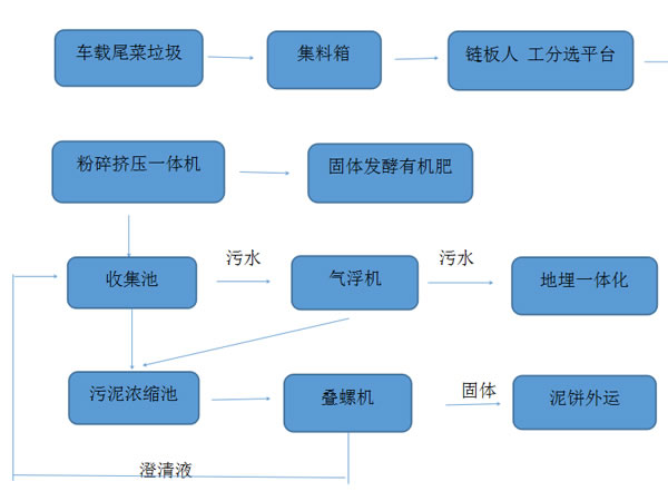 餐廚91麻豆网址视频擠壓脫水機